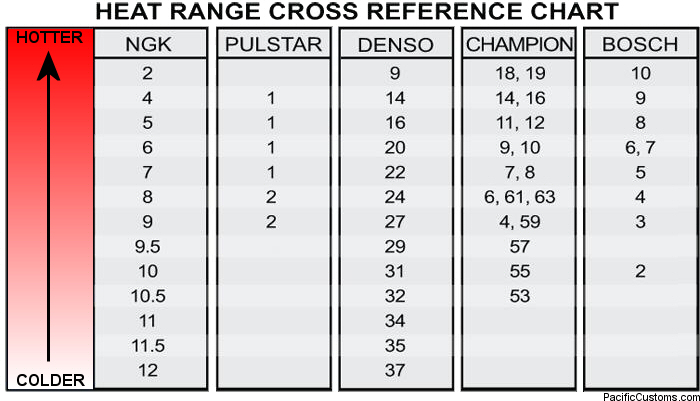 Spark Plug Heat Range Chart