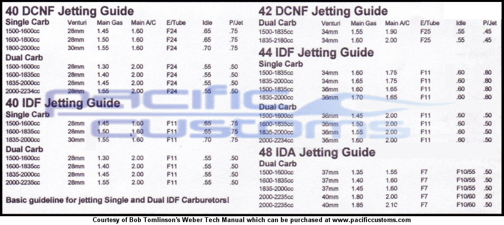 solex jetting chart